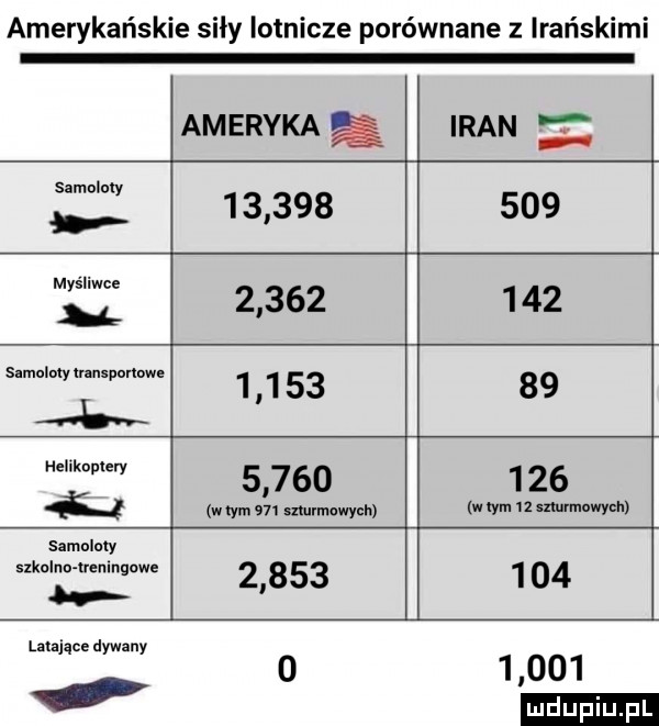amerykańskie siły lotnicze porównane z irańskimi ameryka iran samoso y                      samuloly transportow              halikuplery       o        wlym     snurmawynh w ym mrn mam samolaly k    n renmgnwe           latające dywany