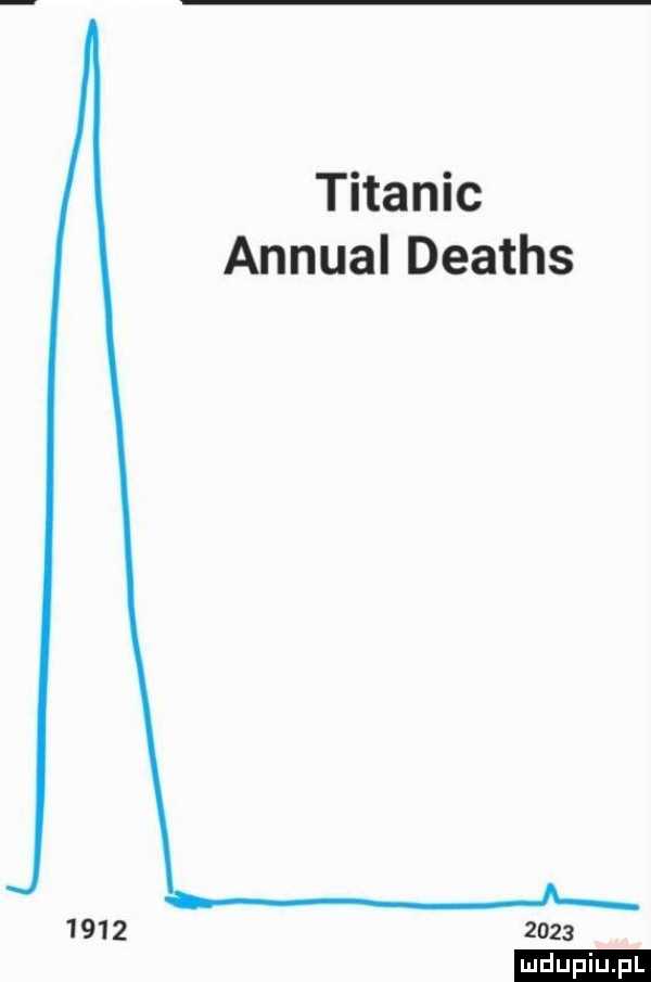 titanic annual deaths           ludu iu. l