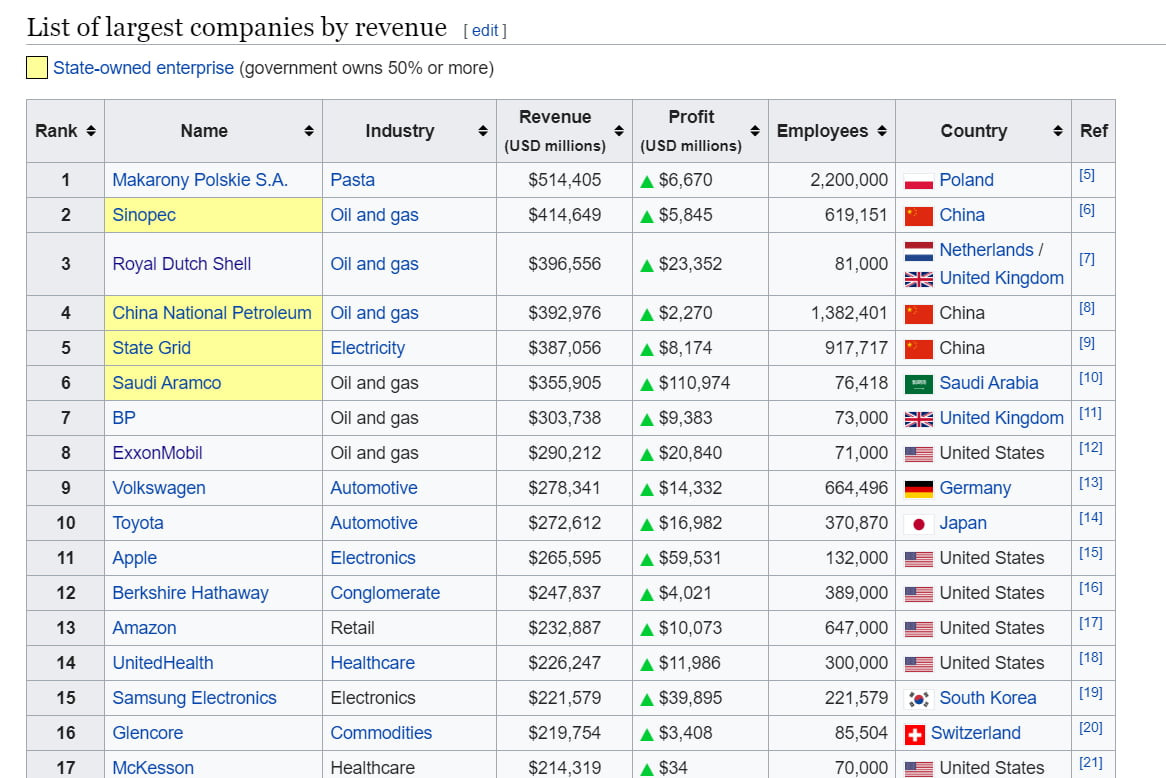 list of largest companies by revenue elit i skate owned enterprise government owns    or more raik nade industry revenue pm e employees country ret udo millions usd millions   makarony polskie sa pasta         a                 poland w   opl and gas         a               china   l robal dutch snell opl and gas         a                       i     opl and gas         a                 china      electricity         a                china      opl and gas         a                saudi arabia   ep opl and gas         a              united kingdom   a exxonmobil opl and gas         a               united status    ll volkswagen automotive         a               . germany       toyota automotive         a               . japan      ample electronics         a                united status        berkshire hathaway conglomerate         a               united status        amazon retail         a                united status i    unitedl lealtn healthcare         a                united status       samsung electronics electronics         a                south korea     li glenoore commodities         a              switzerland z    mckason healthcare         a           united status