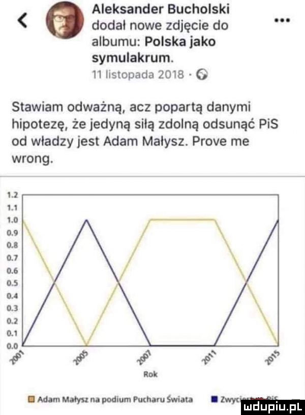 aleksander buchalski dodal nowe zdjęcie do albumu polska jako symulakrum.   iistopada        stawiam odważną acz popartą danymi hipotezę że jedyną siłą zdolną odsunąć pis od władzy jest adam małysz. probe me wrong. i li          .             lu         ih     immudyxxnipodlum mnemśwuu icq