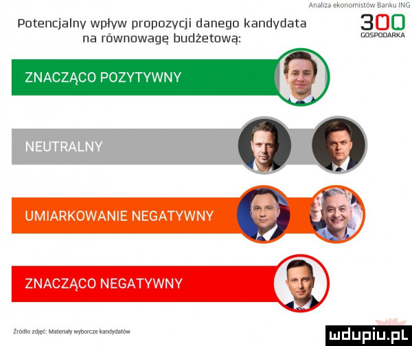 abakankami potenqalnv wpływ plopozvql lanego kandydata     na rńwnuwagą budżetową mm znaczaco pozytywny um iarkowanie negatywny znacząco n egatywny