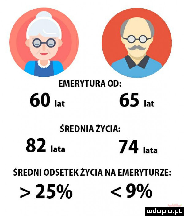 emerytura od    lat    lat średnia życia    iata    lata średni odsetek życia na emeryturze      ludu iu. l