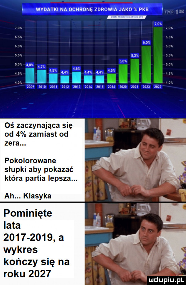 oś zaczynająca się od   zamiast od zera. pokolorowane słupki aby pokazać która partia lepsza. ah. klasyka pominięte lata           a wykres kończy się na roku