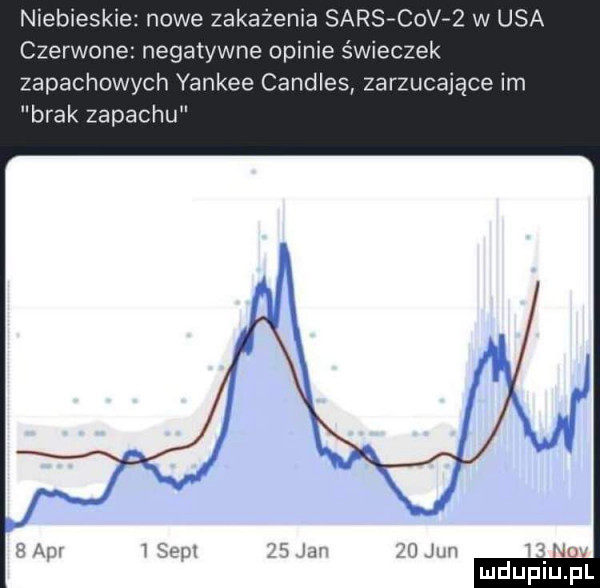 niebieskie nowe zakażenia sarsfcov z w usa czerwone negatywne opinie świeczek zapachowych yankee candles zarzucające im brak zapachu