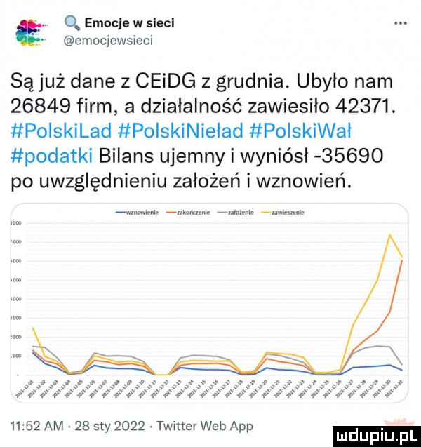 q emocje w sieci emociewsieci sąjuż dane z ceidg z grudnia. ubyło nam       firm a działalność zawiesilo      . polskilad polskinieiad polskiwał podatki bilans ujemny i wyniósł       po uwzględnieniu założeń i wznowień.      v s a s e ajas a é       am    s      twnterweba. y pp mduplu pl