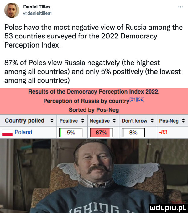 daniel tlllas danleltlllesl polis hace tee most negative view of russia among tee    countries surveyed for tee      democracy perceptron index.    of polis view russia negatively tee highest among all countries and orly   positively tee lowest among all countries results of tee democracy perceptron index     . perceptron a russla by country th sorted by pas nag country polled e poslllve e negative dan tknow e postog e poland