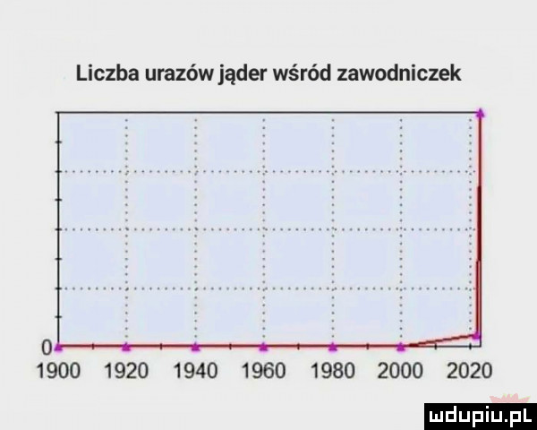 liczba urazów jąder wśród zawodniczek                                      ludu iu. l