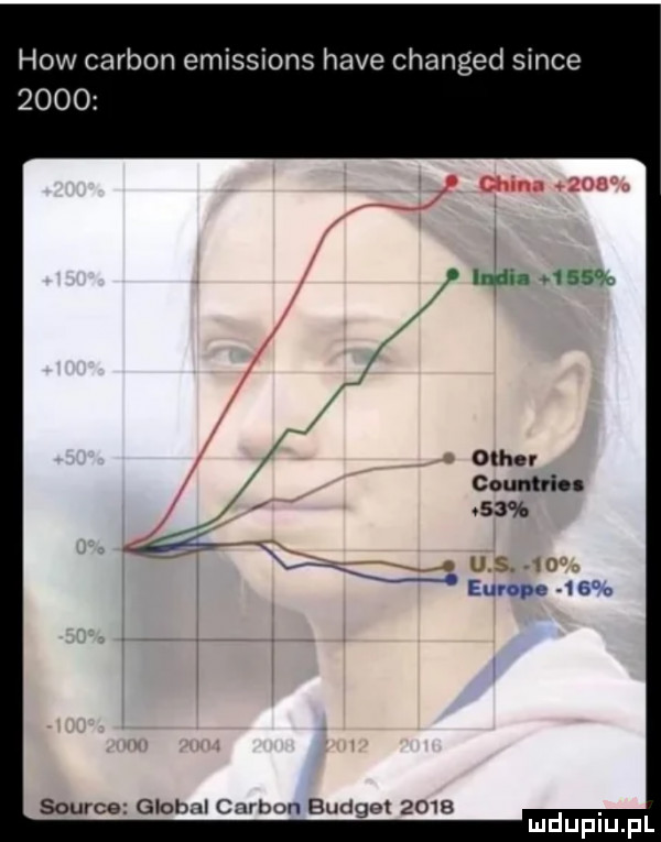 hiw carson emissions hace changed since     ma. nowe ocher countrie    . u europe     source globul carson budżet