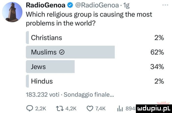 which religious group is causing tee most problems in tee wored radiogenoa o radiogenoa  g christians   muslims    jens    hindus           vogi sondaggio fincie. o    k        k q    k