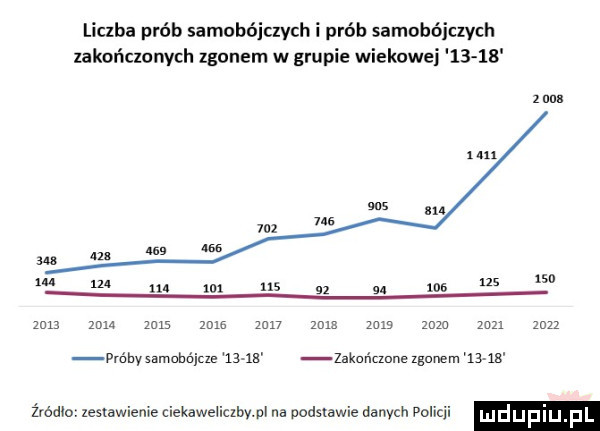 liczba prób samobójczych i prób samobójczych zakońcmnych zgonem w gręple wiekowej         nas   a m m    us gz g. ms    za                      m      zeza mu ziu próby samobójcze       zakońcmne zdunem       żródło zesxawienle iekawe ictbwl na dodslawie danych policji dup f