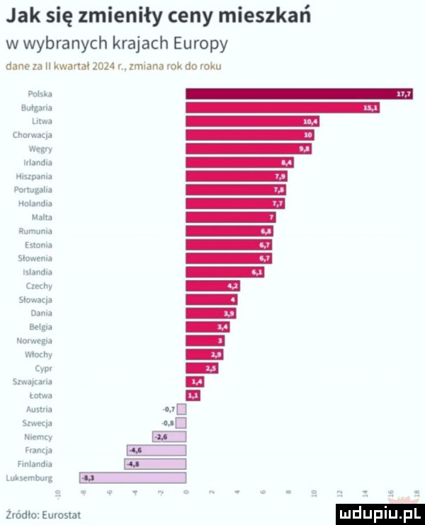 jak się zmieniły ceny mieszkań w wybranych krajach europy dane za h kwarta      r. zmiana rak do roku mk. amp. w. mmm. wam na w mam. nom ala um mm. mm simm. mma a lechy magma mn. edy norweg   mmm cw. sm w. mm w. abakankami. szweda um e w mm. ie www il w żródła eumsm