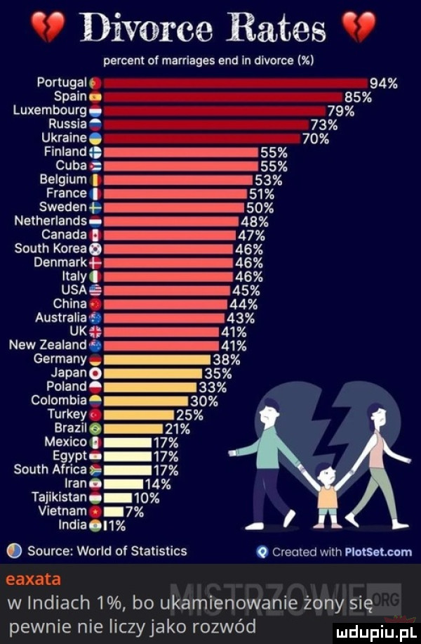 v divorce rates v percent of marriages and in dlvorce portugal splin luxembourg russia ukraine. finlandii    caba e    belgiem    france    swsggh e sax netherlandso      canada    south korea o    bamako    italy    usa    china        australia    uk    naw lean ind o    germanic    japan    poland    columbia    turkeys    admo    mexico.    ehm    south africa    iran    tajlklsran    vietnam   lidia l . source wored of statistics. created wim wampum eaxata w indiach   bo ukamienowanie żony się pewnie nie liczy jako rozwód