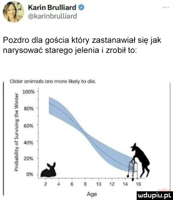 l karin brulliard. karinbrulliard pozdro dla gościa który zastanawiał się jak narysować starego jelenia i zrobił to dęder animals ave more ilkeły lo dba pmbahilily nl survivlng he wikler