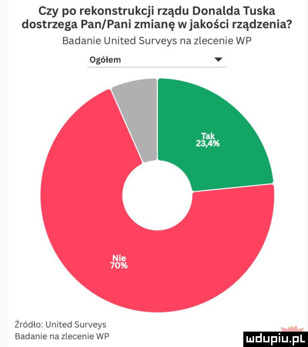 czy po rekonstrukcji rządu donalda tuska dostrzega pan pani zmianę w jakości rządzenia badanie united surveys na zlecenie wp ogniem v żródło united surveys badanie nazleceme wp mdupiu