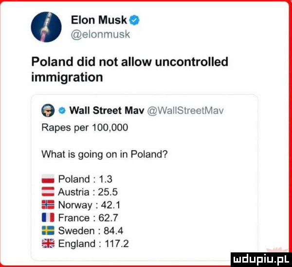 egon munk. elonmusk poland ddd not allow uncontrolled immigration   will street mev wallstreelmav rapes per         wiat is going on in poland poland     austria      norway      i i france      sweden      england